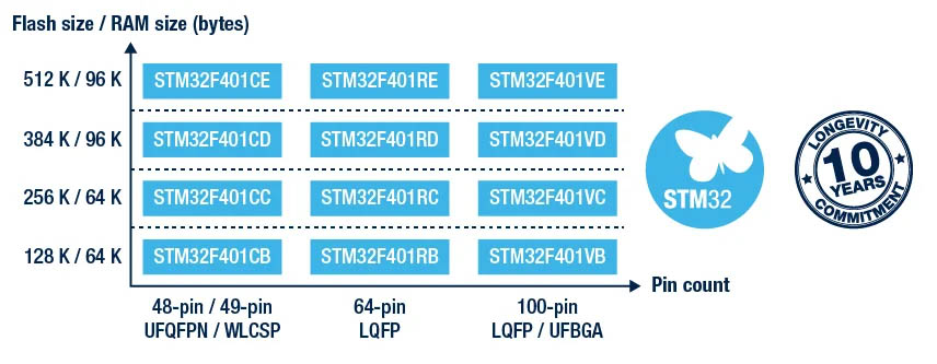 STM32F401CCU6 ARM STM32 Minimum System Development Board