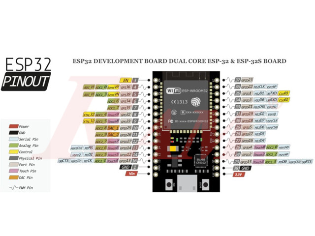 ESP32 development board pinout diagram showing GPIO, power, and communication pin layout